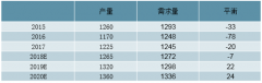 2019年境外鋅精礦將供過于求，但過剩格局難傳至下游鋅錠環(huán)節(jié)，預(yù)計(jì)2019年鋅價(jià)有望繼續(xù)維持高位、加工費(fèi)或繼續(xù)走高【圖】