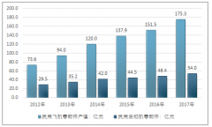 受益于航空器材設(shè)備行業(yè)的快速發(fā)展，2017年中國(guó)航材管理行業(yè)規(guī)模實(shí)現(xiàn)1469億元【圖】