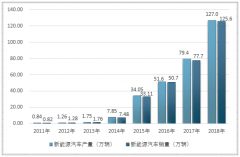 2018年新能源汽車行業(yè)延續(xù)高增長(zhǎng)，氫燃料電池汽車或?qū)⒊蔀樾略鲩L(zhǎng)點(diǎn)【圖】