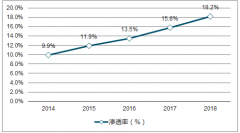 中國(guó)電商行業(yè)的滲透率和貨幣化率分析【圖】