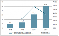 中國(guó)PC單機(jī)用戶游戲行業(yè)消費(fèi)及行業(yè)發(fā)展分析【圖】