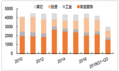 2019年貴金屬行業(yè)投資前景分析：黃金預(yù)計(jì)黃金避險(xiǎn)需求增加，白銀短端不確定性支撐價(jià)格，靜待金銀比回歸【圖】