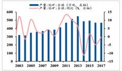 2019年原生鉛產(chǎn)能釋放、需求下滑，精鉛將面臨少量過剩，但再生鉛表現(xiàn)良好、盈利能力提升明顯【圖】