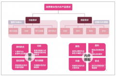 2018年女性內(nèi)衣規(guī)模達(dá)2277.4億元，女性內(nèi)衣消費(fèi)將往功能化趨勢發(fā)展【圖】