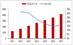 政策推進(jìn)新能源設(shè)備穩(wěn)中有升及公共建筑節(jié)能業(yè)務(wù)增長分析【圖】