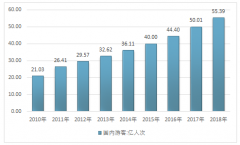 入境出境兩開花，中國旅游行業(yè)持續(xù)快速發(fā)展，其中五大細(xì)分板塊表現(xiàn)亮眼【圖】