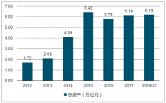 2018年證券行業(yè)收入及未來趨勢分析【圖】
