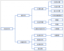 鋰電池負(fù)極材料需求高速增長，2018年規(guī)模近80億元，鋰電儲能市場蓄勢待發(fā)，鋰電負(fù)極材料前景廣闊【圖】
