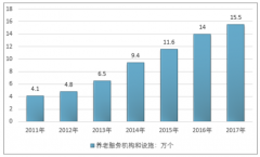 中國人口老齡化促進(jìn)養(yǎng)老院行業(yè)快速發(fā)展 國營養(yǎng)老院占據(jù)市場主導(dǎo)地位【圖】