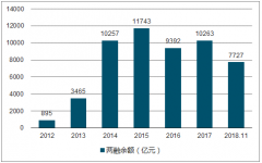 2018年證券行業(yè)信用業(yè)務(wù)現(xiàn)狀及兩融業(yè)務(wù)發(fā)展趨勢分析【圖】