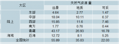 我國天然氣儲量、產(chǎn)量、進口情況及中國天然氣快速發(fā)展的政策建議分析【圖】