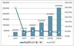 2018年中國新能源車及動力電池發(fā)展趨勢分析【圖】