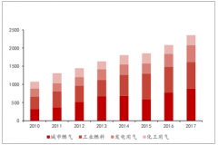 中國天然氣需求情況分析： 2018 年全年天然氣消費(fèi)量將達(dá) 2777 億立方米，同比增長 17.0%【圖】