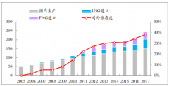 中國天然氣進(jìn)口情況及進(jìn)口 LNG到貨價格情況分析【圖】