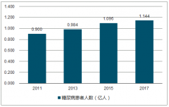2018年糖尿病空間及新型降糖藥的現(xiàn)狀及發(fā)展趨勢分析【圖】