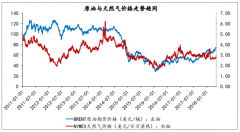 天然氣價格與原油價格走勢分析：天然氣價格將獲支撐【圖】