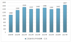 中國工控自動化行業(yè)政策、規(guī)模簡析，2021年規(guī)模將超兩千億【圖】