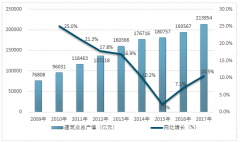 建筑業(yè)、再生資源產(chǎn)業(yè)需求增長，夾逼中國建筑垃圾處理產(chǎn)業(yè)持續(xù)增長，利好政策下預(yù)計到2025年規(guī)模超千億【圖】