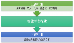 2019年中國智能手表規(guī)模將超200億，智能手表產(chǎn)業(yè)環(huán)境、產(chǎn)業(yè)鏈、規(guī)模、集中度全面解析【圖】