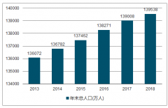 中國人口結(jié)構(gòu)現(xiàn)狀分析及人口增長情況分析：2018年末中國總?cè)丝?39538萬人，比上年末增加530萬人，新出生人口較2017年卻減少200萬人【圖】