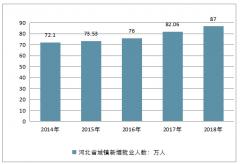 2018年全國多省市城鎮(zhèn)新增就業(yè)人數(shù)情況分析【圖】