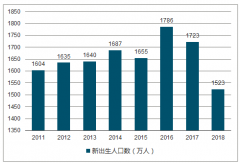 2018年中國新出生人口出現(xiàn)下降，人口出生率下降至 10.94‰，人口自然增長率下降至 3.81‰，提高人口出生率刻不容緩【圖】