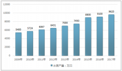 城鎮(zhèn)化、智慧城市和階梯水價(jià)三項(xiàng)重大政策促成智能水表行業(yè)溫和爆發(fā)的良好政策環(huán)境 行業(yè)呈現(xiàn)高度集中的競爭格局【圖】