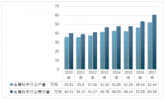 2018年金屬粉末行業(yè)供需情況、發(fā)展現(xiàn)狀、發(fā)展前景分析【圖】
