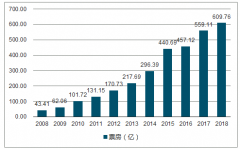 2018年中國電影行業(yè)重要檔期發(fā)展趨勢分析【圖】