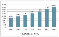 杭州旅游行業(yè)發(fā)展分析：2018年杭州旅游收入突破3500億元，2019年春節(jié)期間旅游總收入61.02億元，來杭游客文化娛樂消費(fèi)增幅勢頭強(qiáng)勁【圖】