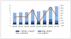 2018年中國商品住宅銷售情況分析及未來市場發(fā)展趨勢分析預(yù)測【圖】