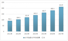 2018年水利信息化服務(wù)行業(yè)政策、行業(yè)投資機(jī)遇、投資規(guī)模【圖】
