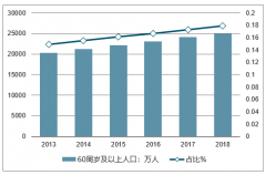 中國人口老齡化和老年人口高齡化加劇，養(yǎng)老需求規(guī)模擴(kuò)大，養(yǎng)老小鎮(zhèn)市場前景廣闊【圖】