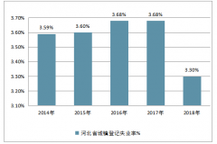2018年全國多省市城鎮(zhèn)登記失業(yè)率情況分析【圖】