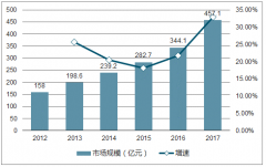 2018年中國網(wǎng)絡(luò)安全和信息安全服務(wù)市場發(fā)展增速分析【圖】
