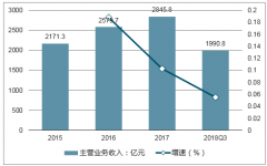 2018年紡織服裝行業(yè)衣著類受經(jīng)濟(jì)放緩的影響消費(fèi)持續(xù)下降，降幅超社交零售總額的累計(jì)值【圖】