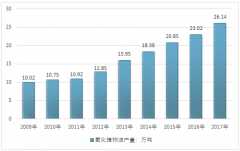 中國氫化植物油行業(yè)產(chǎn)量增長迅速 需求量增長放緩 行業(yè)應(yīng)用領(lǐng)域及進(jìn)出口情況分析【圖】
