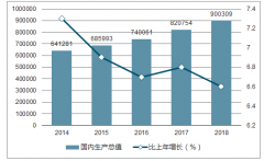 2018年全年中國國內(nèi)生產(chǎn)總值（GDP）、固定資產(chǎn)投資額及居民收入消費(fèi)統(tǒng)計(jì)分析【圖】