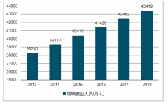 2018年中國就業(yè)情況及勞動年齡人口分析【圖】