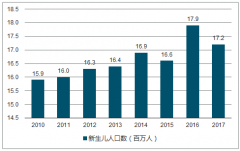2018年中國(guó)母嬰行業(yè)消費(fèi)市場(chǎng)及線(xiàn)上線(xiàn)下合并發(fā)展分析【圖】