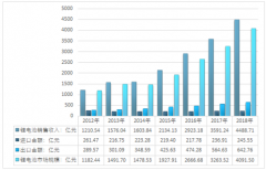 受下游領(lǐng)域市場(chǎng)影響，到2020年中國(guó)鋰電池需求量繼續(xù)擴(kuò)大將突破180億只【圖】