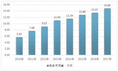 2018年中國(guó)養(yǎng)殖鮑魚(yú)產(chǎn)量約達(dá)到17萬(wàn)噸左右，預(yù)計(jì)到2020年市場(chǎng)規(guī)模將超過(guò)266億元，行業(yè)市場(chǎng)養(yǎng)殖及發(fā)展?jié)摿^大【圖】