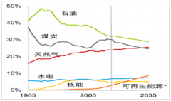 2018年天然氣行業(yè)需求良好及天然氣市場(chǎng)改革價(jià)值再分配分析【圖】