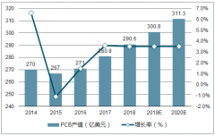 2018年P(guān)CB行業(yè)穩(wěn)中有變，產(chǎn)業(yè)轉(zhuǎn)移仍有空間【圖】