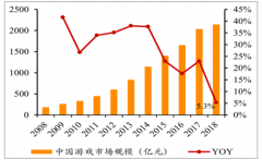 2018年游戲行業(yè)監(jiān)管整體收緊，整個(gè)行業(yè)向更加健康規(guī)范的方向改進(jìn)【圖】