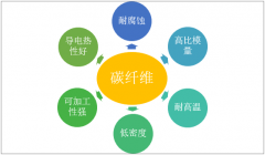 2018年中國碳纖維供需持續(xù)增長，飛機(jī)產(chǎn)業(yè)鏈碳纖維需求空間巨大【圖】