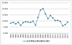 2018年中國零售批發(fā)行業(yè)產(chǎn)業(yè)用地發(fā)展情況分析【圖】
