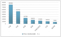 2018年中國勞動(dòng)力資源80686萬人，即使在老齡化趨勢下依舊穩(wěn)坐全球第一【圖】