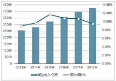 2018年酒店（住宿）餐飲行業(yè)產(chǎn)業(yè)用地發(fā)展情況分析【圖】