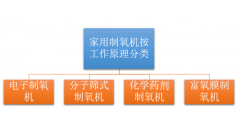 2018年家用制氧機(jī)已成為家庭生理保健的消費(fèi)品，集成化和智能化將成為發(fā)展趨勢【圖】